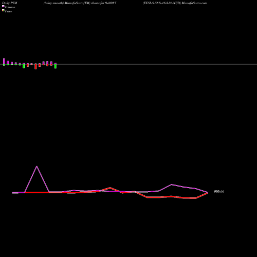 PVM Price Volume Measure charts EFSL-9.58%-18-3-36-NCD 940987 share BSE Stock Exchange 
