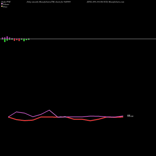 PVM Price Volume Measure charts EFSL-10%-18-3-36-NCD 940989 share BSE Stock Exchange 