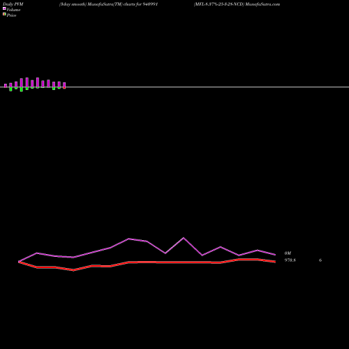 PVM Price Volume Measure charts MFL-8.37%-25-3-28-NCD 940991 share BSE Stock Exchange 