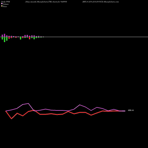 PVM Price Volume Measure charts MFL-8.52%-25-3-29-NCD 940993 share BSE Stock Exchange 