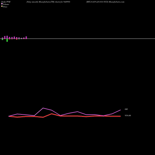 PVM Price Volume Measure charts MFL-8.65%-25-3-31-NCD 940995 share BSE Stock Exchange 