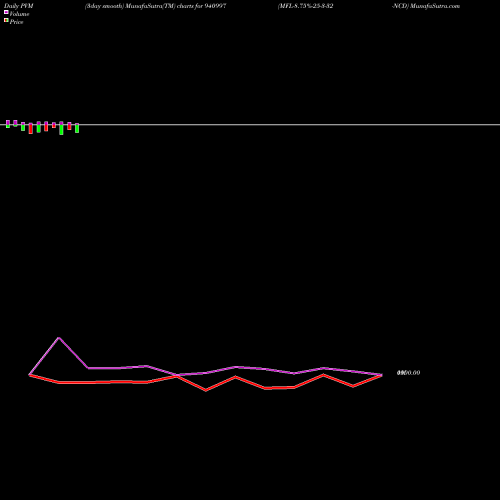 PVM Price Volume Measure charts MFL-8.75%-25-3-32-NCD 940997 share BSE Stock Exchange 