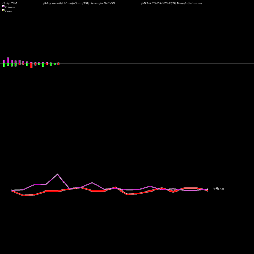 PVM Price Volume Measure charts MFL-8.7%-25-3-28-NCD 940999 share BSE Stock Exchange 