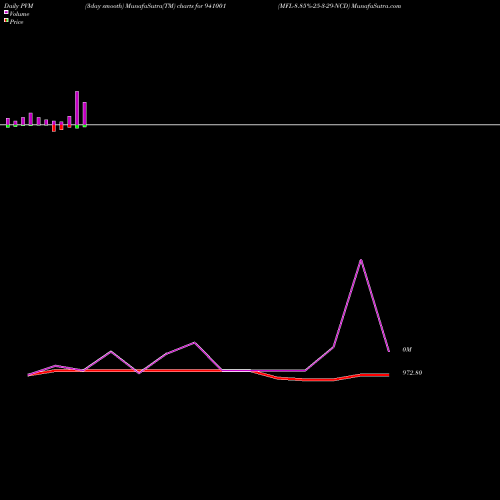 PVM Price Volume Measure charts MFL-8.85%-25-3-29-NCD 941001 share BSE Stock Exchange 