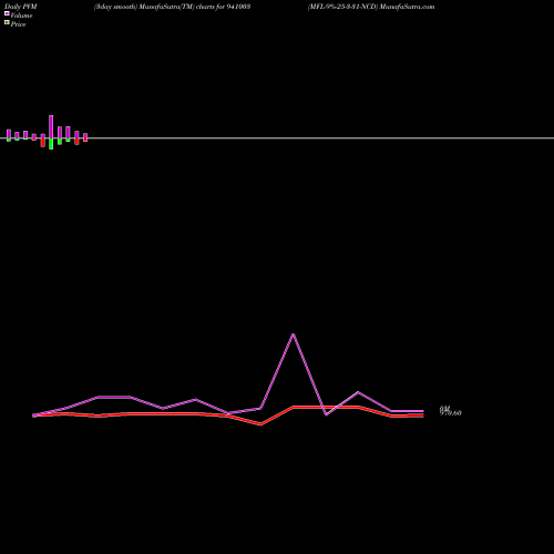 PVM Price Volume Measure charts MFL-9%-25-3-31-NCD 941003 share BSE Stock Exchange 