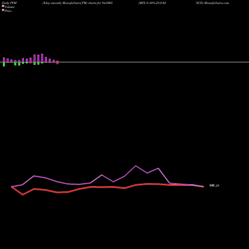 PVM Price Volume Measure charts MFL-9.10%-25-3-32-NCD 941005 share BSE Stock Exchange 