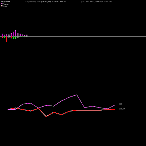 PVM Price Volume Measure charts MFL-25-3-28-NCD 941007 share BSE Stock Exchange 