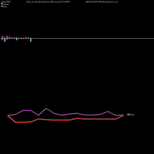 PVM Price Volume Measure charts MFL-25-3-29-NCD 941009 share BSE Stock Exchange 