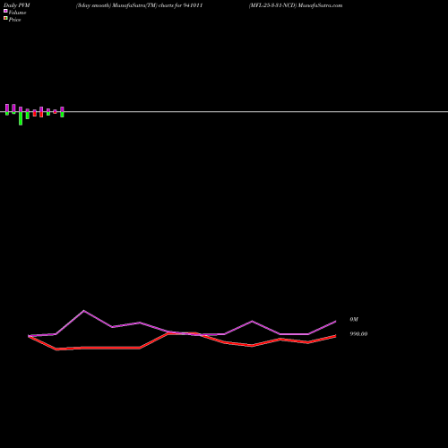 PVM Price Volume Measure charts MFL-25-3-31-NCD 941011 share BSE Stock Exchange 