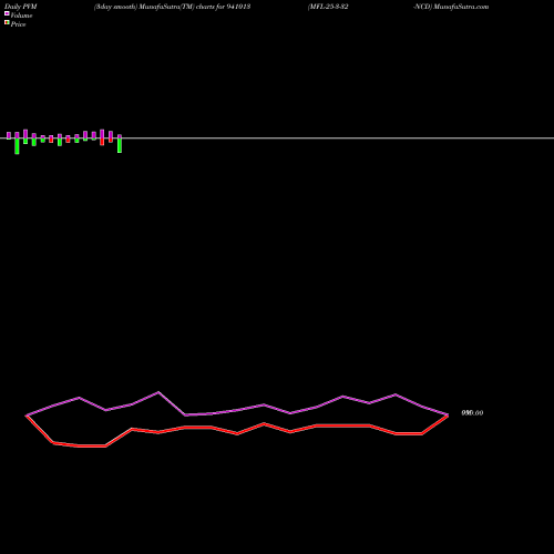 PVM Price Volume Measure charts MFL-25-3-32-NCD 941013 share BSE Stock Exchange 