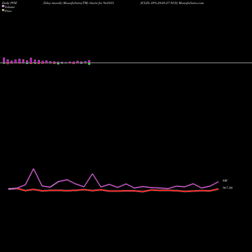 PVM Price Volume Measure charts ICLFL-10%-28-05-27-NCD 941015 share BSE Stock Exchange 