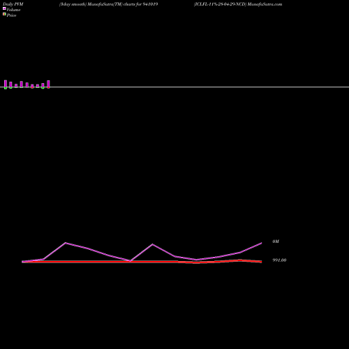 PVM Price Volume Measure charts ICLFL-11%-28-04-29-NCD 941019 share BSE Stock Exchange 