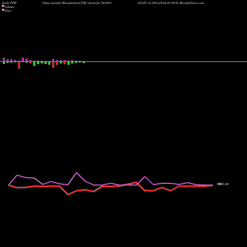 PVM Price Volume Measure charts ICLFL-11.50%-28-04-31-NCD 941021 share BSE Stock Exchange 