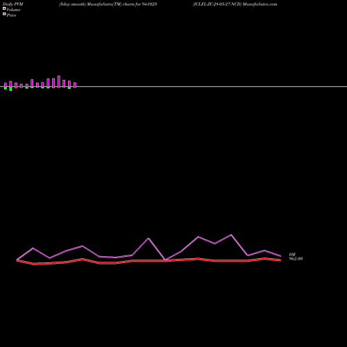 PVM Price Volume Measure charts ICLFL-ZC-28-05-27-NCD 941023 share BSE Stock Exchange 