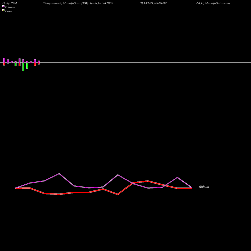 PVM Price Volume Measure charts ICLFL-ZC-28-04-32-NCD 941033 share BSE Stock Exchange 