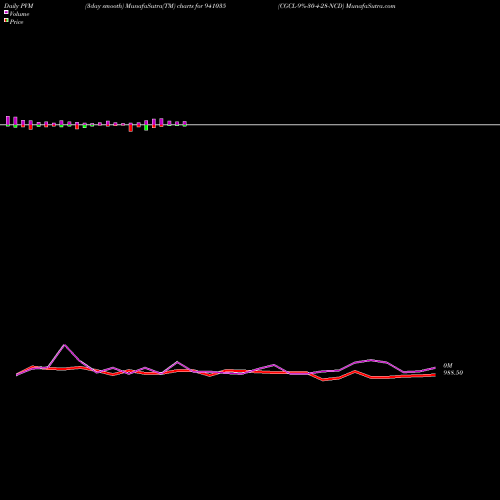PVM Price Volume Measure charts CGCL-9%-30-4-28-NCD 941035 share BSE Stock Exchange 