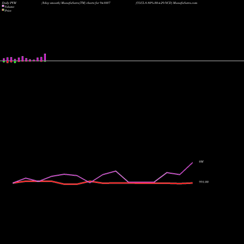 PVM Price Volume Measure charts CGCL-8.80%-30-4-29-NCD 941037 share BSE Stock Exchange 
