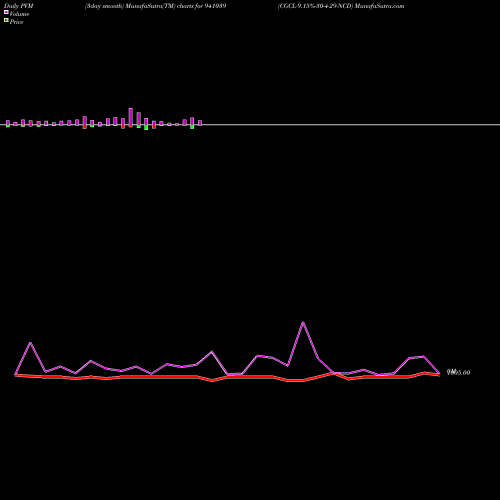 PVM Price Volume Measure charts CGCL-9.15%-30-4-29-NCD 941039 share BSE Stock Exchange 