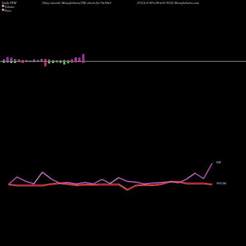 PVM Price Volume Measure charts CGCL-8.93%-30-4-31-NCD 941041 share BSE Stock Exchange 