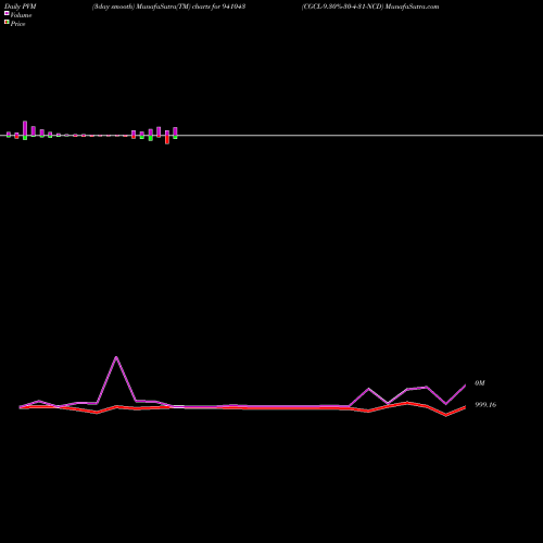 PVM Price Volume Measure charts CGCL-9.30%-30-4-31-NCD 941043 share BSE Stock Exchange 