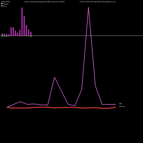 PVM Price Volume Measure charts CGCL-9.50%-30-4-36-NCD 941045 share BSE Stock Exchange 