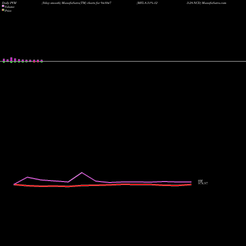 PVM Price Volume Measure charts MFL-8.51%-12-5-28-NCD 941047 share BSE Stock Exchange 