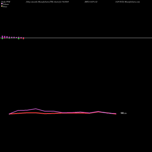 PVM Price Volume Measure charts MFL-8.65%-12-5-29-NCD 941049 share BSE Stock Exchange 