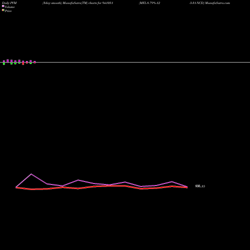 PVM Price Volume Measure charts MFL-8.79%-12-5-31-NCD 941051 share BSE Stock Exchange 