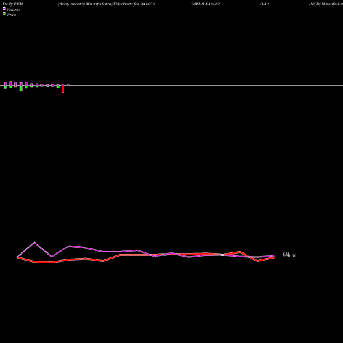 PVM Price Volume Measure charts MFL-8.88%-12-5-32-NCD 941053 share BSE Stock Exchange 