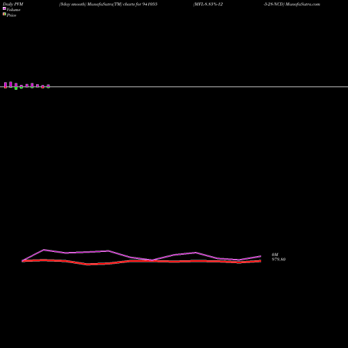 PVM Price Volume Measure charts MFL-8.85%-12-5-28-NCD 941055 share BSE Stock Exchange 