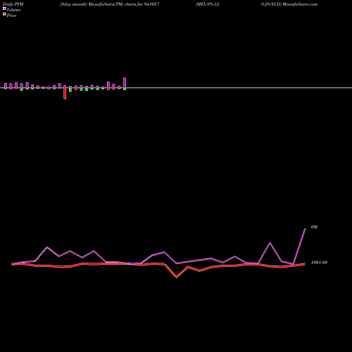 PVM Price Volume Measure charts MFL-9%-12-5-29-NCD 941057 share BSE Stock Exchange 
