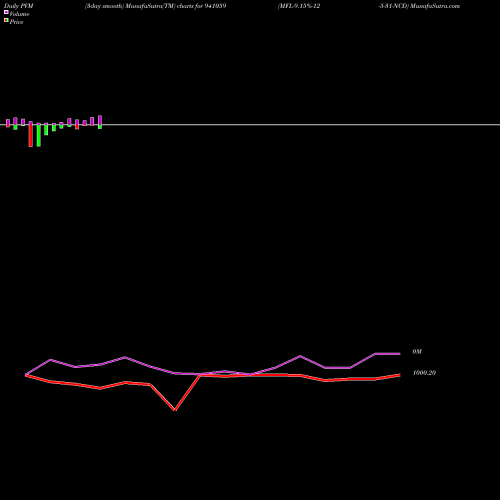 PVM Price Volume Measure charts MFL-9.15%-12-5-31-NCD 941059 share BSE Stock Exchange 