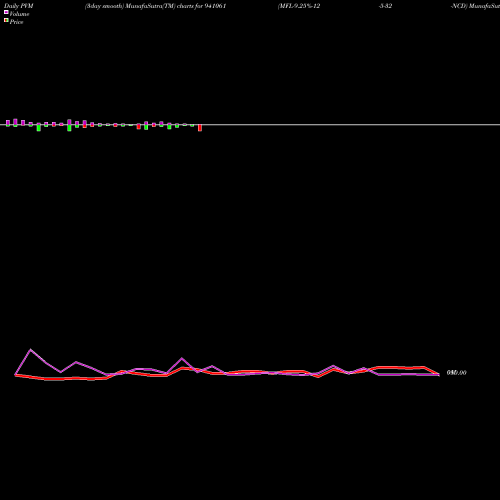 PVM Price Volume Measure charts MFL-9.25%-12-5-32-NCD 941061 share BSE Stock Exchange 