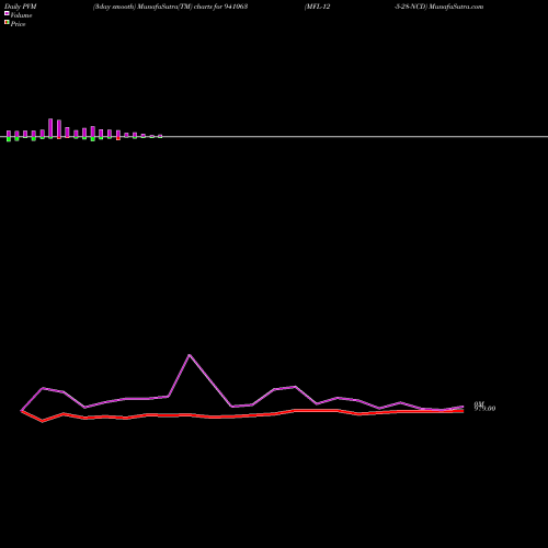 PVM Price Volume Measure charts MFL-12-5-28-NCD 941063 share BSE Stock Exchange 