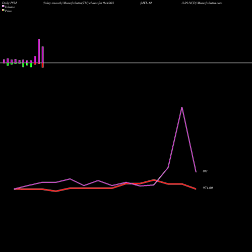 PVM Price Volume Measure charts MFL-12-5-29-NCD 941065 share BSE Stock Exchange 