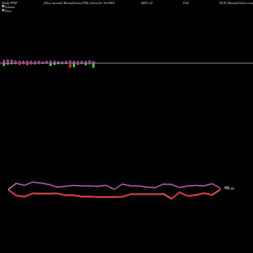 PVM Price Volume Measure charts MFL-12-5-32-NCD 941069 share BSE Stock Exchange 
