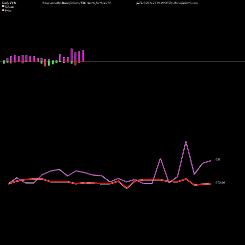 PVM Price Volume Measure charts KFL-9.25%-27-05-29-NCD 941075 share BSE Stock Exchange 