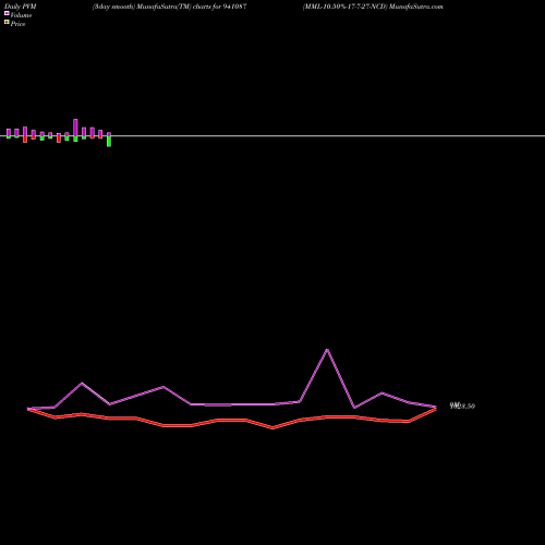PVM Price Volume Measure charts MML-10.50%-17-7-27-NCD 941087 share BSE Stock Exchange 
