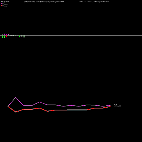 PVM Price Volume Measure charts MML-17-7-27-NCD 941089 share BSE Stock Exchange 