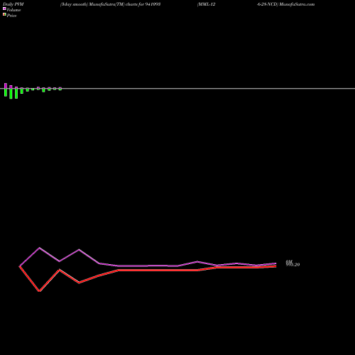 PVM Price Volume Measure charts MML-12-6-28-NCD 941093 share BSE Stock Exchange 