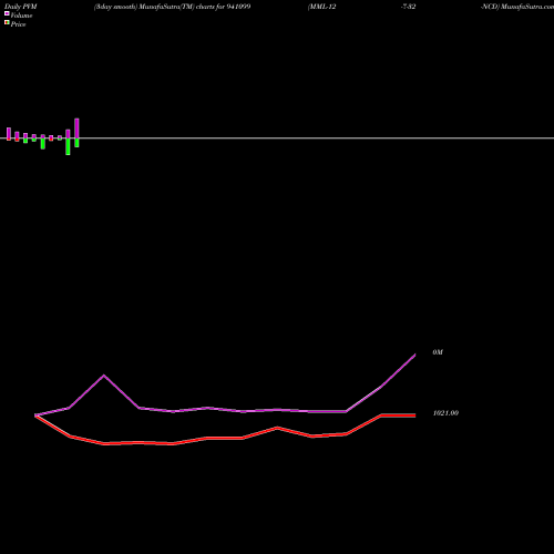 PVM Price Volume Measure charts MML-12-7-32-NCD 941099 share BSE Stock Exchange 