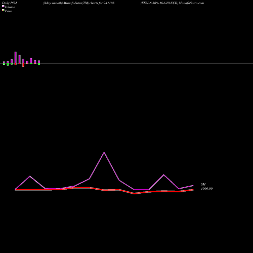 PVM Price Volume Measure charts EFSL-8.80%-16-6-29-NCD 941105 share BSE Stock Exchange 