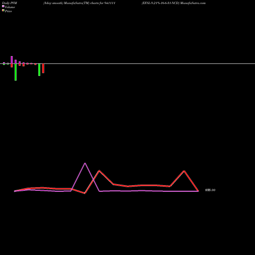 PVM Price Volume Measure charts EFSL-9.21%-16-6-31-NCD 941111 share BSE Stock Exchange 