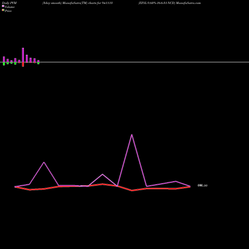 PVM Price Volume Measure charts EFSL-9.60%-16-6-31-NCD 941113 share BSE Stock Exchange 