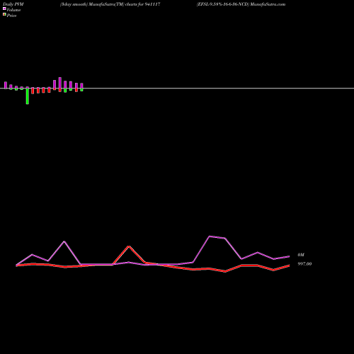 PVM Price Volume Measure charts EFSL-9.58%-16-6-36-NCD 941117 share BSE Stock Exchange 