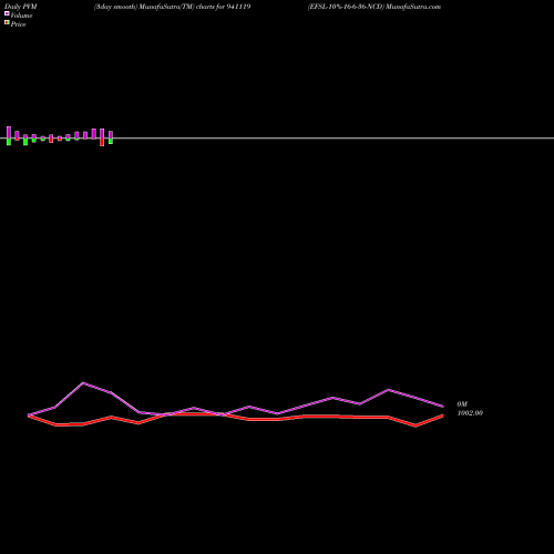 PVM Price Volume Measure charts EFSL-10%-16-6-36-NCD 941119 share BSE Stock Exchange 