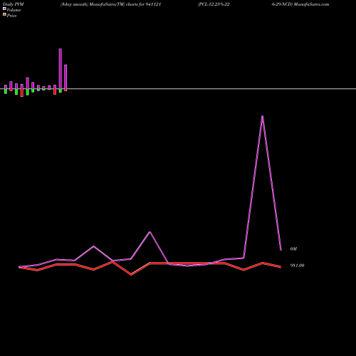 PVM Price Volume Measure charts PCL-12.25%-22-6-29-NCD 941121 share BSE Stock Exchange 