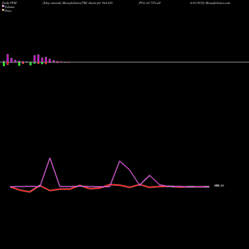 PVM Price Volume Measure charts PCL-12.75%-22-6-31-NCD 941125 share BSE Stock Exchange 