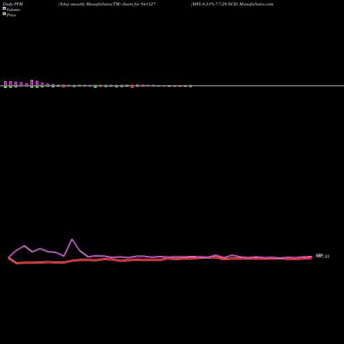 PVM Price Volume Measure charts MFL-8.51%-7-7-28-NCD 941127 share BSE Stock Exchange 