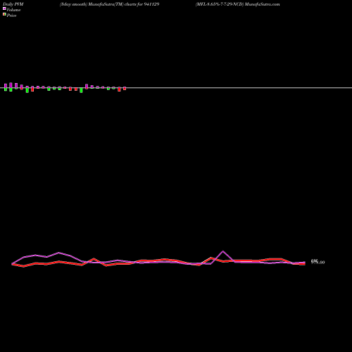 PVM Price Volume Measure charts MFL-8.65%-7-7-29-NCD 941129 share BSE Stock Exchange 